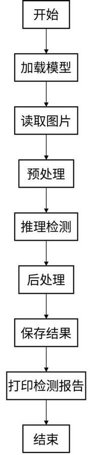 flowchart_yolov5_inference.jpg