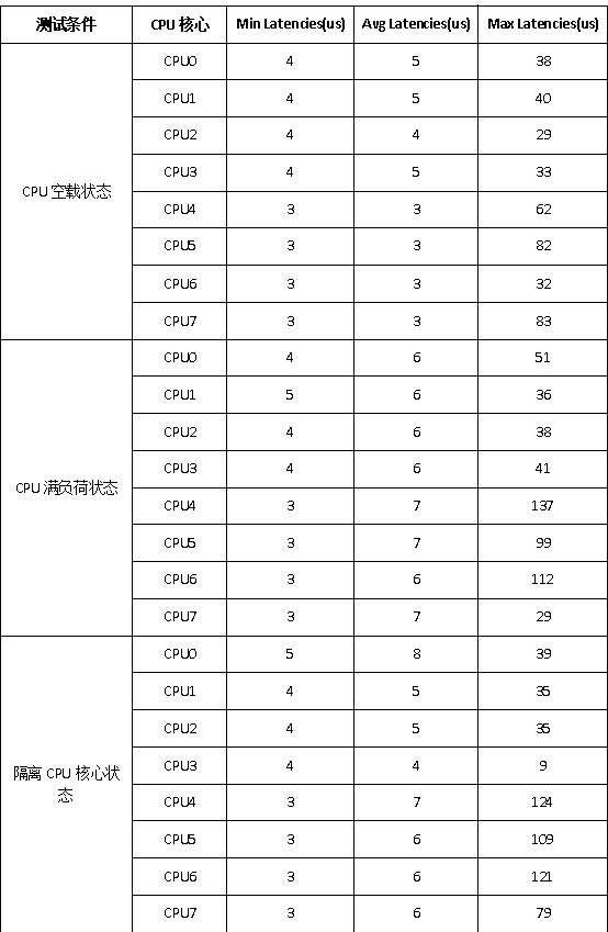 全國產(chǎn)！瑞芯微 RK3576 ARM 八核 2.2GHz 工業(yè)開發(fā)板—Linux-RT應(yīng)用開發(fā)案例
