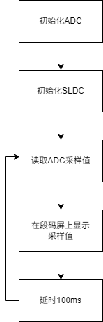 02_ADC_Get_Flow.png