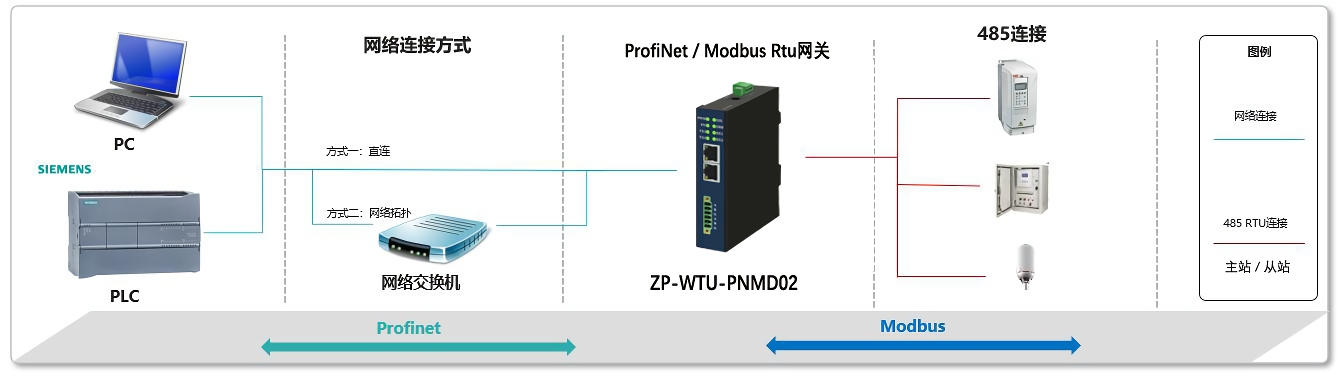 Profinet轉RS485-Modbus通信案例詳解