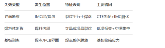揭秘：汽車電子BGA焊點(diǎn)在-40℃冷沖擊下斷裂的失效模式