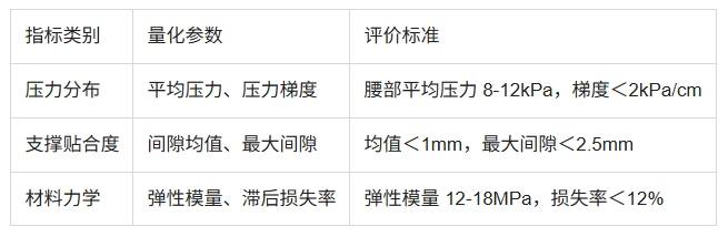 可調節腰椎支撐座椅舒適性非人體測試方案的圖3