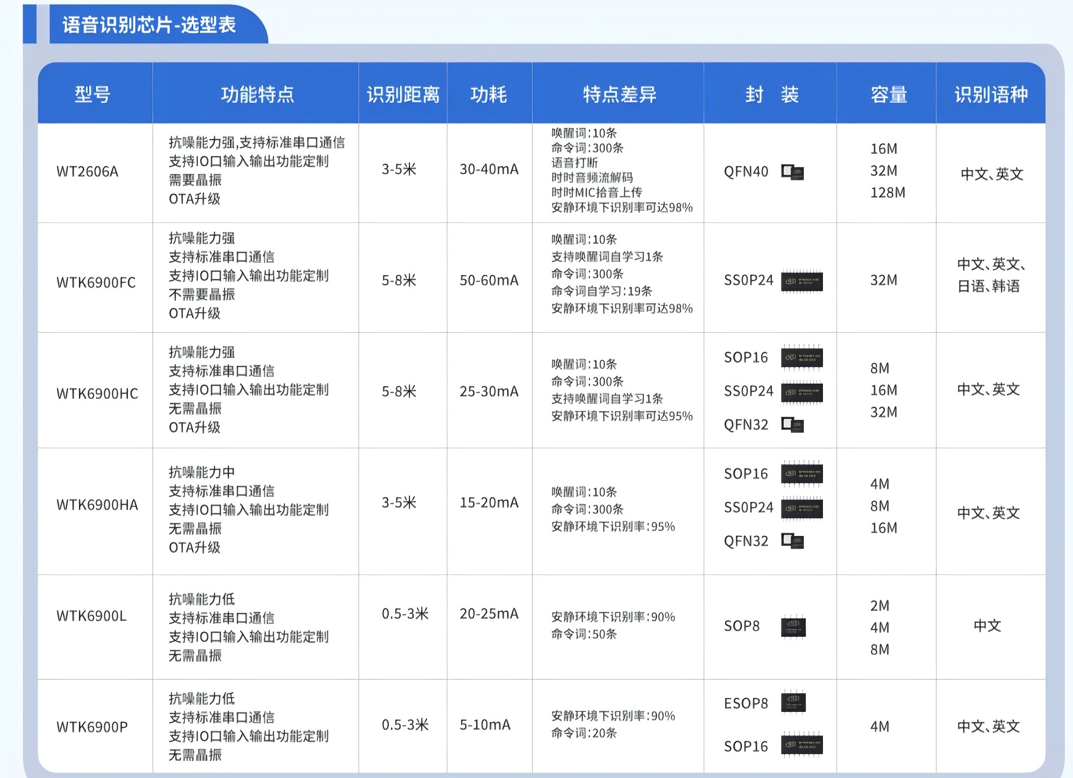 語(yǔ)音識(shí)別芯片<b class='flag-5'>選型</b>有哪些技術(shù)<b class='flag-5'>參數(shù)</b>要注意