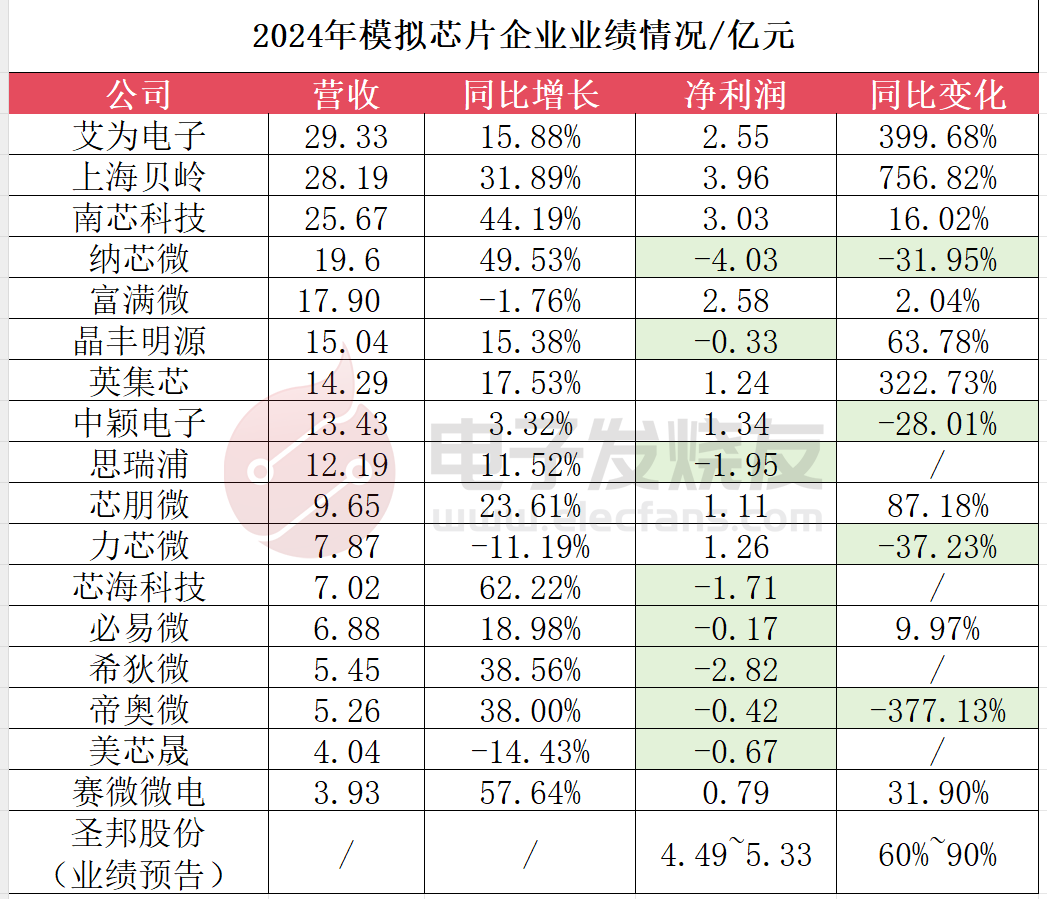 18<b class='flag-5'>家</b>模擬<b class='flag-5'>企業</b>2024年狂飆!最高凈利暴增400%、出貨<b class='flag-5'>超</b>60億顆