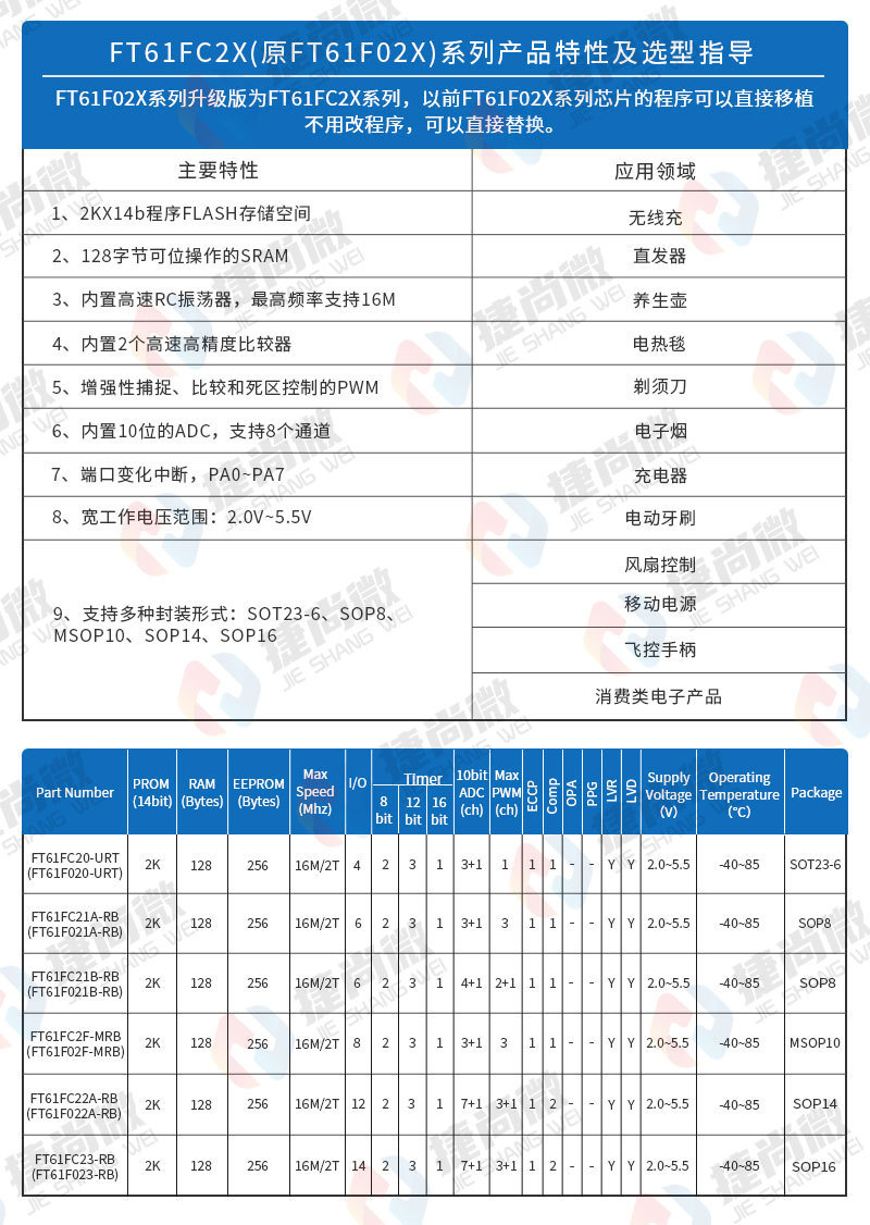 輝芒微FT61FC23-RB<b class='flag-5'>單片機</b>兼容微芯<b class='flag-5'>PIC16F</b>676芯片