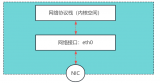 Linux網(wǎng)橋的概念和工作原理