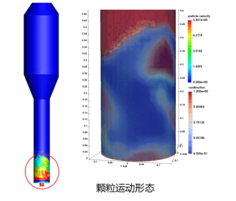 CFD+DEM流化<b class='flag-5'>床</b>仿真，賦能化工行業優化設計