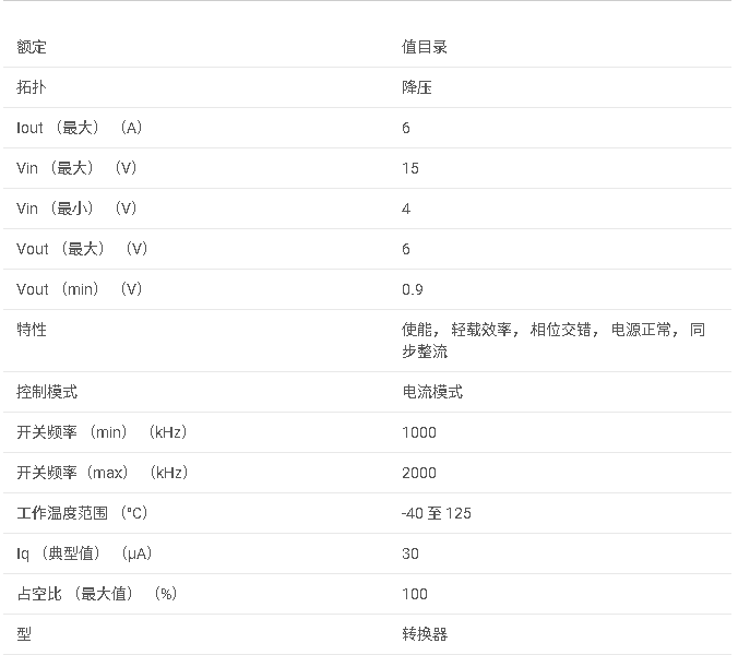<b class='flag-5'>TPS</b>62180 <b class='flag-5'>4V</b> <b class='flag-5'>至</b> <b class='flag-5'>15V</b>、<b class='flag-5'>6A</b> <b class='flag-5'>同步</b><b class='flag-5'>降壓</b><b class='flag-5'>轉(zhuǎn)換器</b>,具有電源正常、1% 精度和可調(diào)軟啟動<b class='flag-5'>數(shù)據(jù)</b><b class='flag-5'>手冊</b>