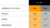 卡特彼勒公布2025年第一<b class='flag-5'>季度</b>業績