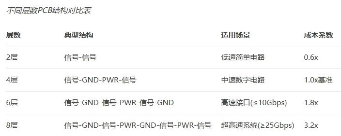 <b class='flag-5'>PCB</b><b class='flag-5'>疊</b><b class='flag-5'>層</b>設(shè)計避坑指南