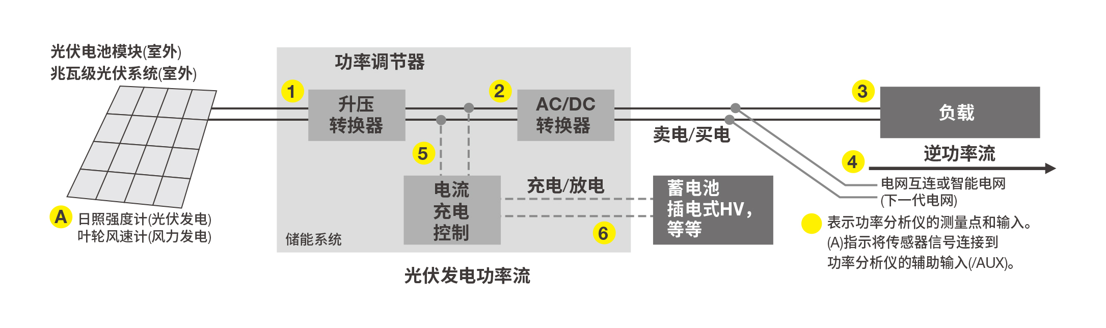 橫河功率分析儀WT1800R 可再生能源系統(tǒng)的效率