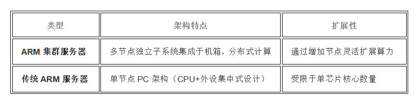 <b class='flag-5'>ARM</b>集群<b class='flag-5'>服務器</b> 定義