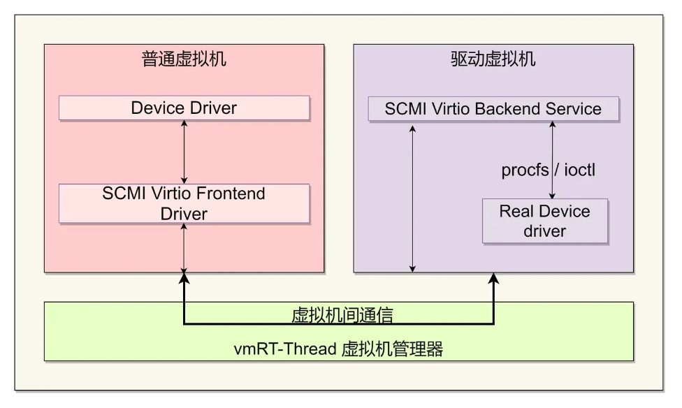 通過vmRT-Thread和VirtIO-SCMI攻克硬件分割依賴難點 | 前沿觀點
