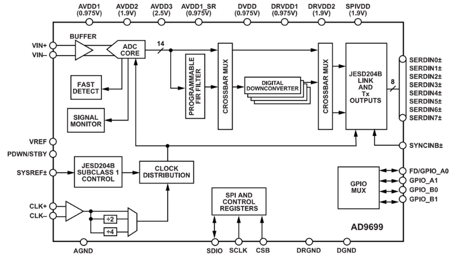 <b class='flag-5'>Analog</b> <b class='flag-5'>Devices</b> <b class='flag-5'>Inc.</b> AD9699 14位3GSPS<b class='flag-5'>模數轉換器</b><b class='flag-5'>數據</b><b class='flag-5'>手冊</b>