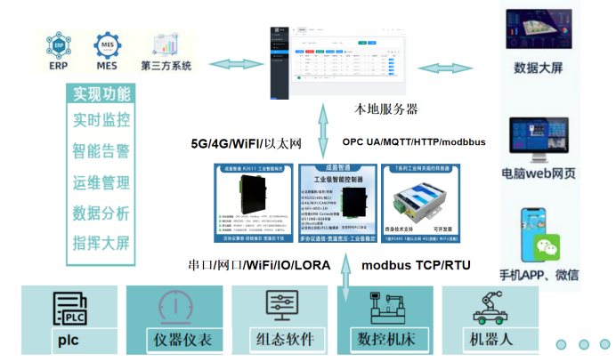 PLC 數據采集與遠程運維系統：構建設備全生命周期健康管理體系