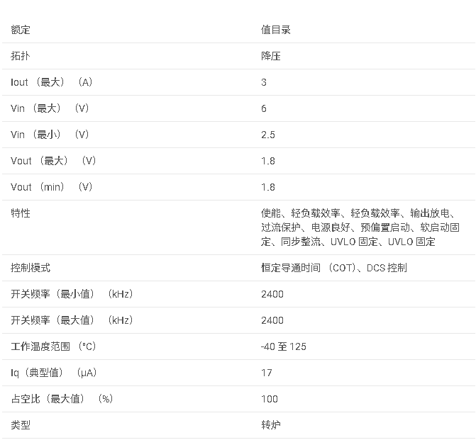 <b class='flag-5'>TPS</b>62087 <b class='flag-5'>采用</b> <b class='flag-5'>2x2</b> <b class='flag-5'>QFN</b> <b class='flag-5'>封裝</b>,<b class='flag-5'>具有</b> <b class='flag-5'>DCS</b> <b class='flag-5'>控制</b>和<b class='flag-5'>打嗝</b><b class='flag-5'>短路</b><b class='flag-5'>保護</b><b class='flag-5'>功能</b>的 <b class='flag-5'>3A</b> <b class='flag-5'>降壓</b><b class='flag-5'>轉(zhuǎn)換器</b><b class='flag-5'>數(shù)據(jù)</b><b class='flag-5'>手冊</b>
