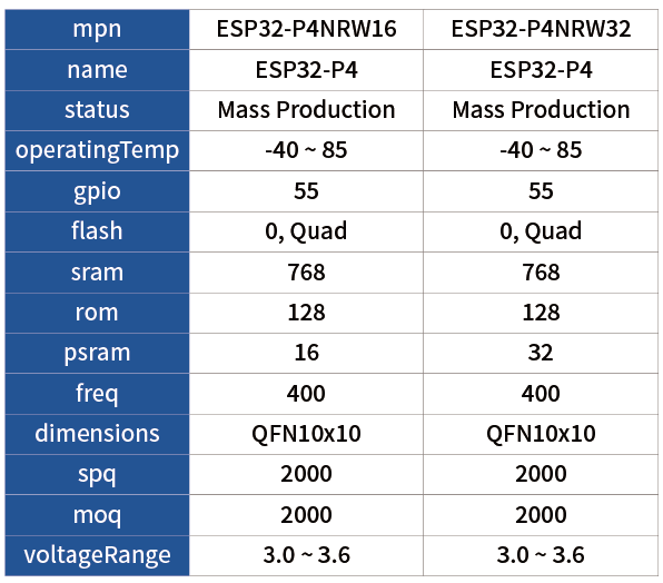 ESP32-P4—具備豐富IO連接、HMI和出色安全特性的高性能SoC