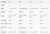 戴爾PowerEdge R7715服務(wù)器性能評測