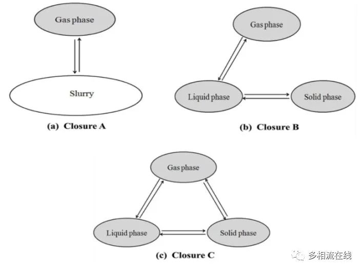 氣-液-固三相體系CFD模擬方法：理論框架與應用拓展