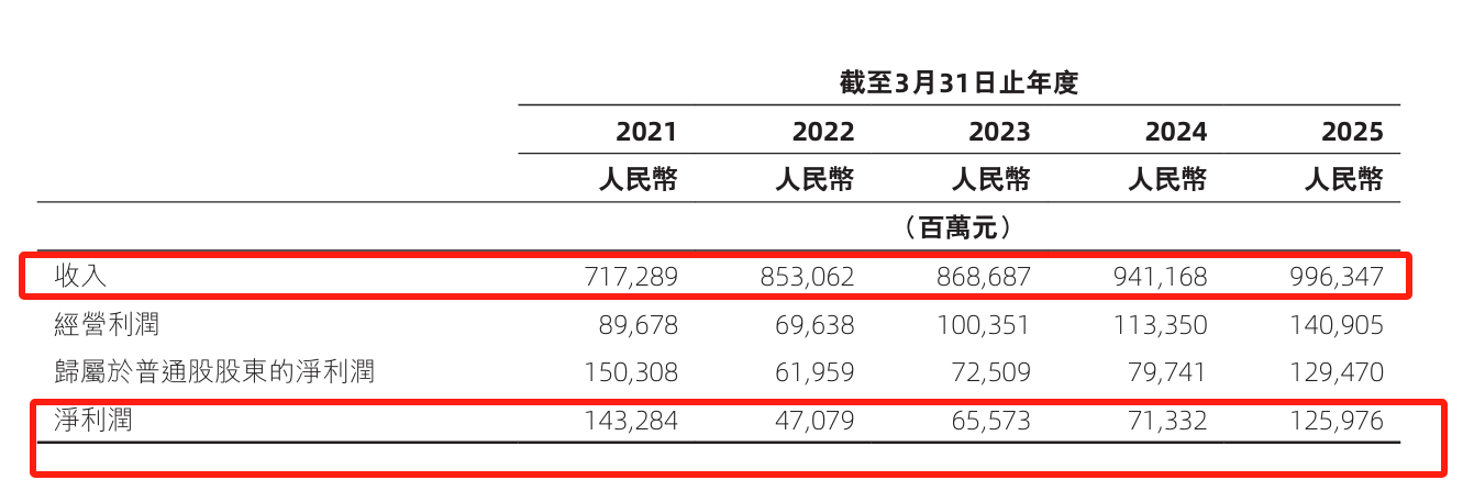 阿里2025財年業(yè)績：凈利潤大漲77%，AI+云業(yè)務攬下千億收入