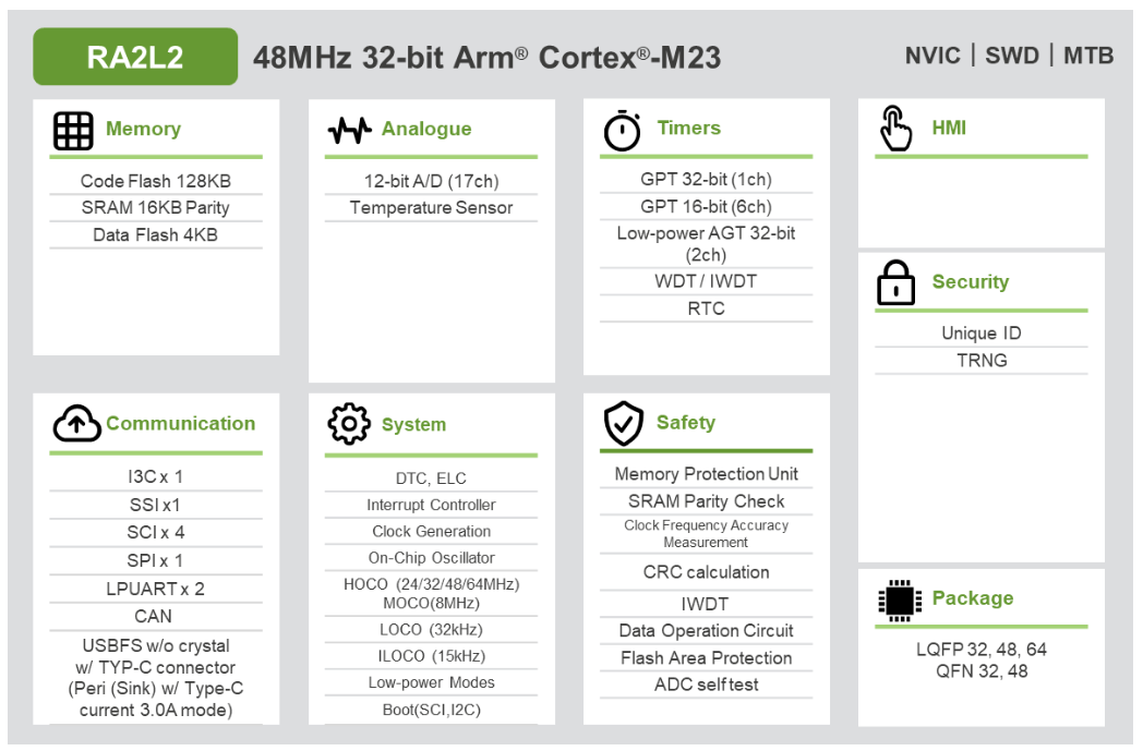 RA2L2#48MHz Arm Cortex-M23 入門級(jí) USB 通用微控制器
