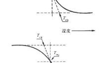 利用DSC測定LED封裝環(huán)氧樹脂玻璃化轉(zhuǎn)變溫度
