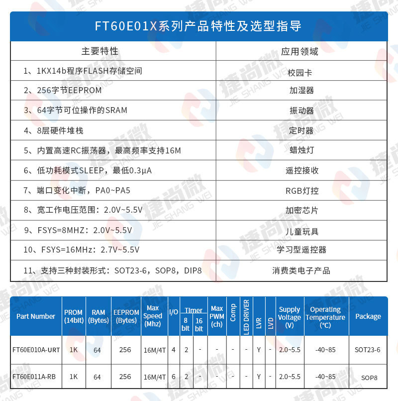 <b class='flag-5'>輝</b><b class='flag-5'>芒</b><b class='flag-5'>微</b>單片機FT60E011A-RB兼容PIC12F508/509主控芯片