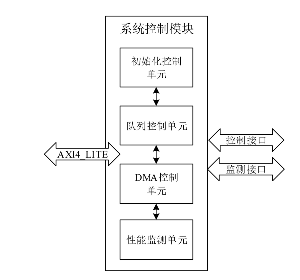 NVMe IP高速傳輸卻不依賴XDMA設計之四：系統控制模塊