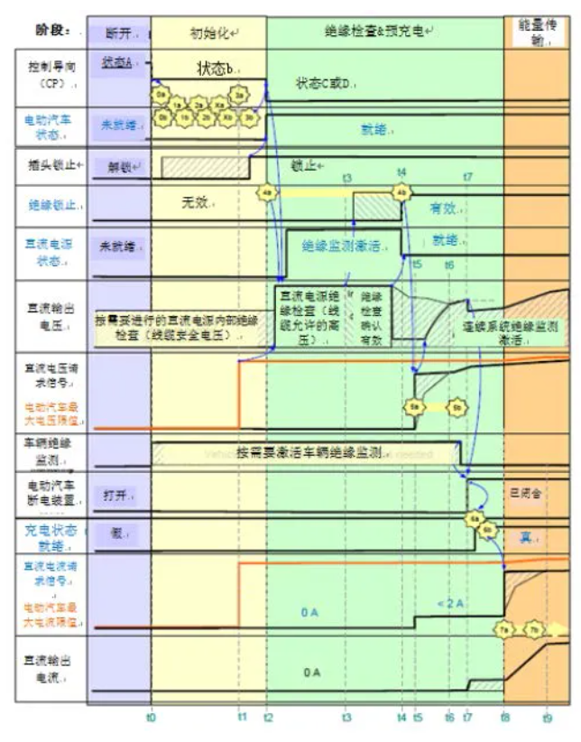 歐/美標直流充電樁控制時序講解