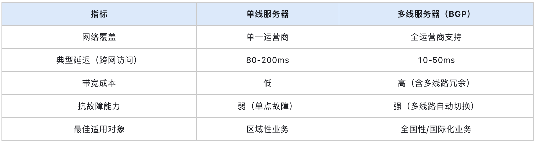 多線<b class='flag-5'>服務器</b>與單線<b class='flag-5'>服務器</b>的核心區別及適用場景解析