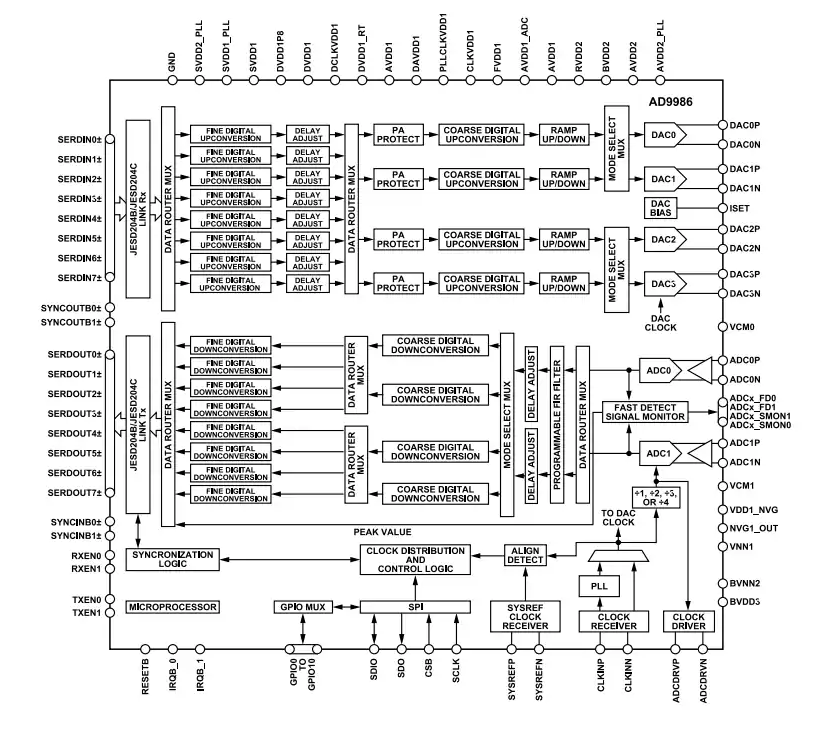 Analog Devices Inc. AD9986 4<b class='flag-5'>T</b>2R射頻<b class='flag-5'>發射器</b>和觀察接收<b class='flag-5'>器</b>數據手冊