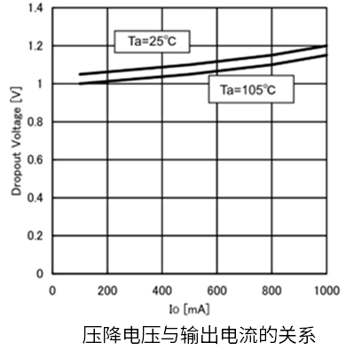 線性穩壓器IC設計中的基本特性與注意事項
