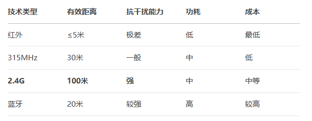如何打造一臺<b class='flag-5'>2.4G</b>遙控童車?電子工程師的完整設計思路