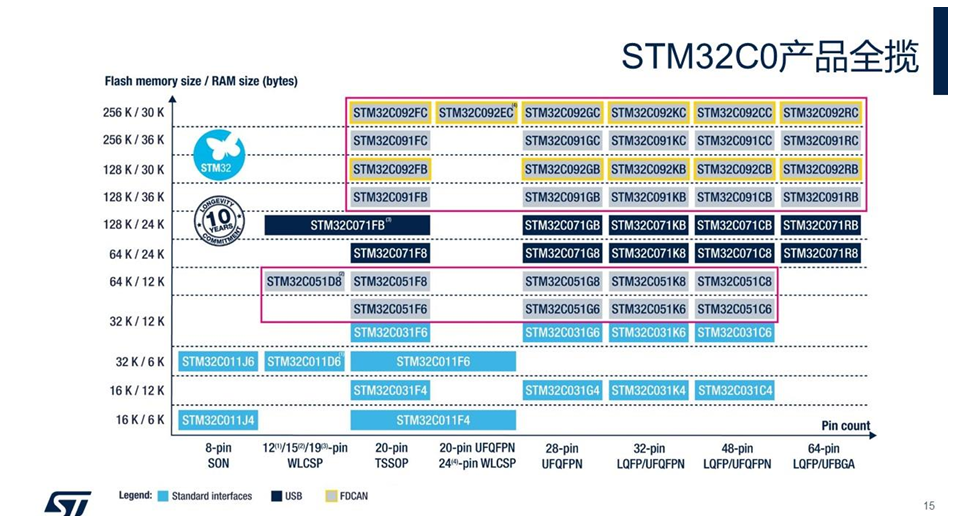 ST+華虹加固STM32供應(yīng)鏈，MCU新品設(shè)計緊跟中國市場