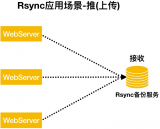 一文詳解Rsync備份服務器