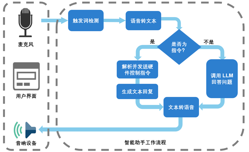 如<b class='flag-5'>何在</b>MATLAB<b class='flag-5'>中</b>構建<b class='flag-5'>智能</b>語音助手