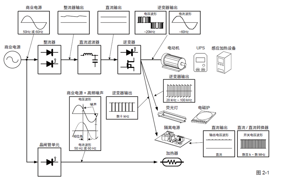 利用橫河示波器DLM3000抑制電源噪聲