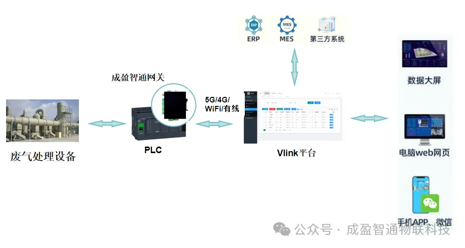 廢氣處理設備全參數實時采集與物聯網<b class='flag-5'>智能</b>監控<b class='flag-5'>運</b><b class='flag-5'>維系統</b>方案