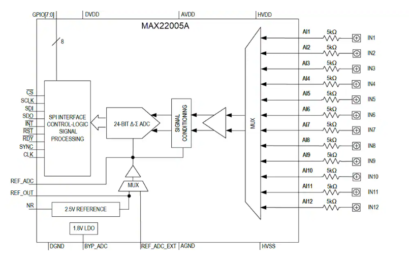 <b class='flag-5'>Analog</b> <b class='flag-5'>Devices</b> / <b class='flag-5'>Maxim</b> <b class='flag-5'>Integrated</b> <b class='flag-5'>MAX</b>22005A <b class='flag-5'>12</b><b class='flag-5'>通道</b>模擬輸入數(shù)據(jù)手冊