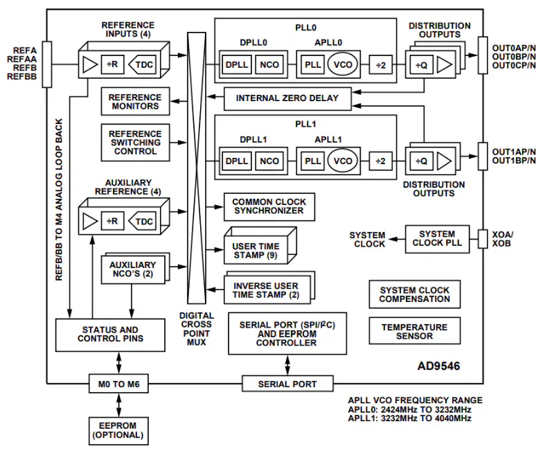 Analog Devices Inc. AD9546雙通道DPLL 數(shù)字化時(shí)鐘同步器數(shù)據(jù)手冊(cè)