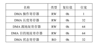 NVMe IP高速傳輸卻不依賴XDMA設(shè)計之五：<b class='flag-5'>DMA</b> 控制單元設(shè)計