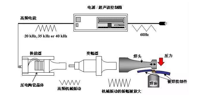 高壓功率放大器在超聲焊接中的應(yīng)用實(shí)例