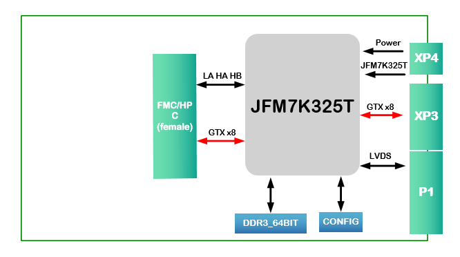 國產化板卡設計原理圖：2330-基于FMC<b class='flag-5'>接口</b>的JFM7K325T PCIeX4 3U PXIe<b class='flag-5'>接口卡</b>