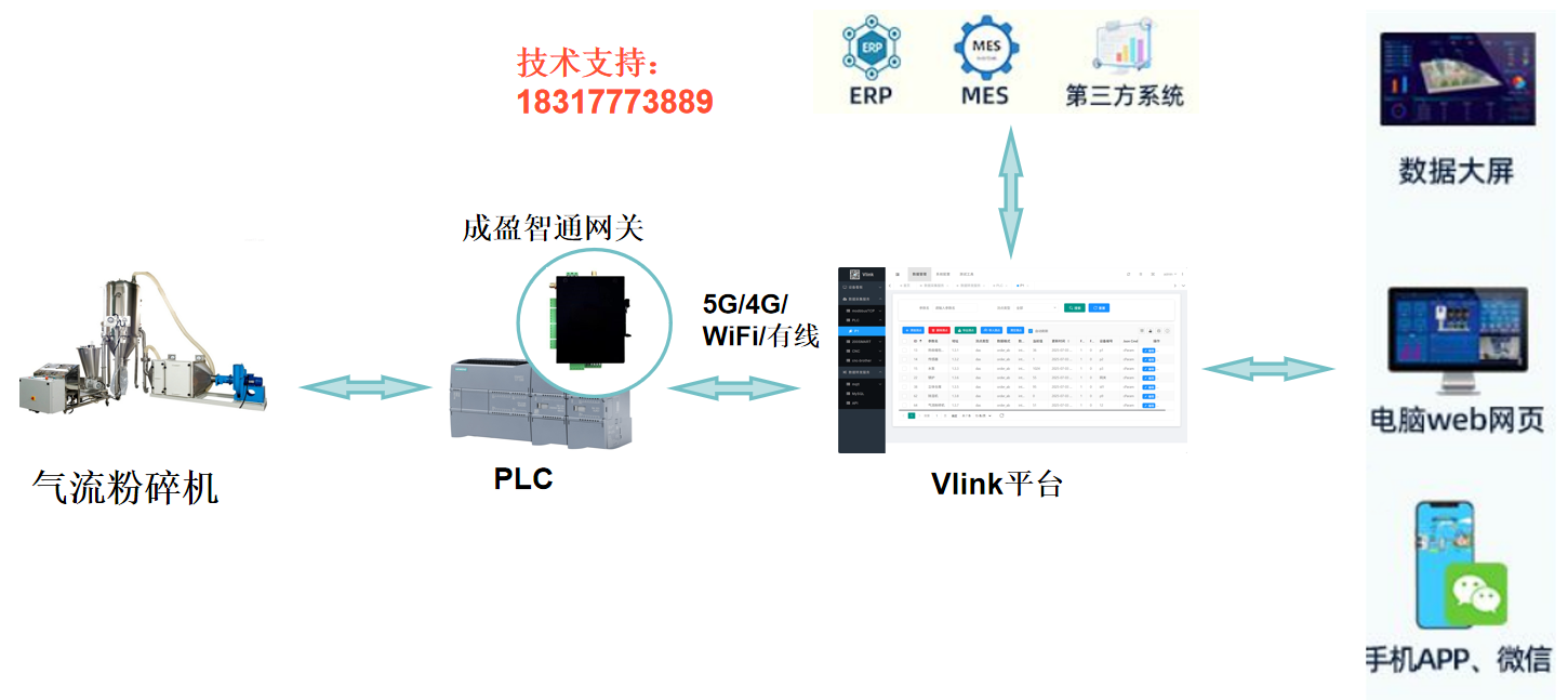 基于<b class='flag-5'>PLC</b>與物聯網的氣流粉碎機智能<b class='flag-5'>監控</b><b class='flag-5'>系統</b>