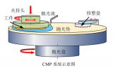 深度解析芯片化學機械拋光技術(shù)