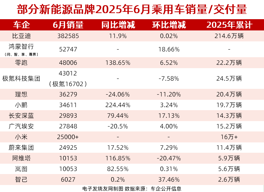 6月新能源市場(chǎng)：零跑創(chuàng)新高；比亞迪海外突破；理想滑坡