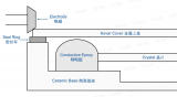 貼片晶振中<b class='flag-5'>兩種</b>常見封裝介紹