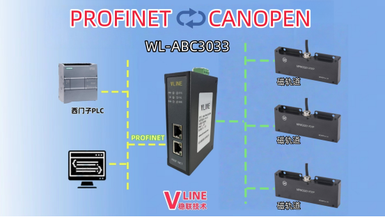 Profinet轉(zhuǎn)Canopen網(wǎng)關(guān)技術(shù)推動了西門子PLC和磁軌道的互聯(lián)