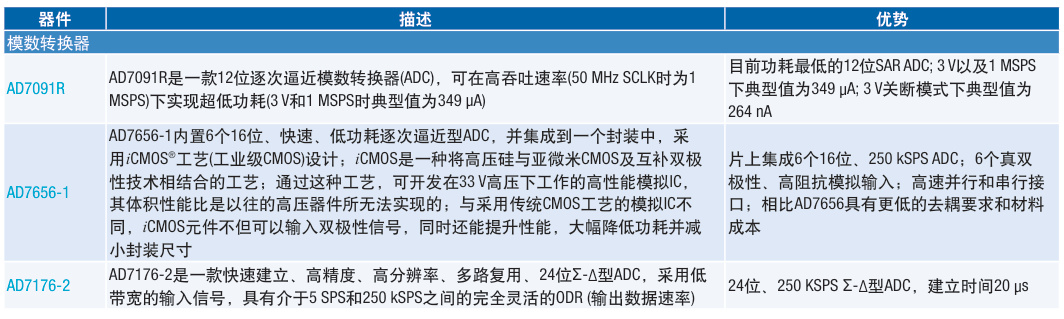 <b class='flag-5'>ADI</b> ADC<b class='flag-5'>芯片</b>全面分析報告
