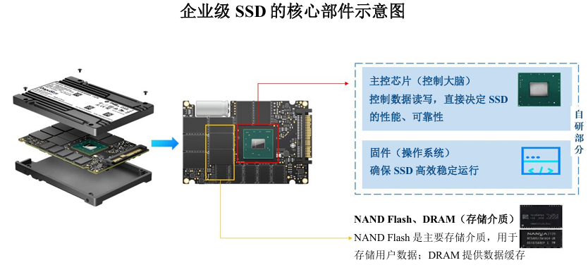 <b class='flag-5'>企業(yè)級</b><b class='flag-5'>SSD</b>的核心技術與市場趨勢